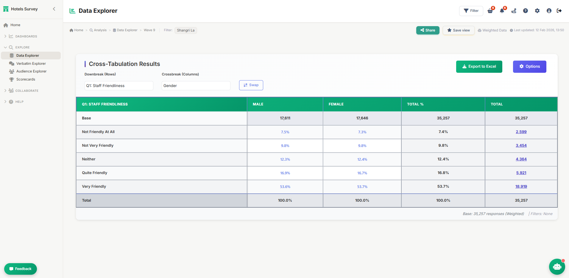 Data Explorer showing cross-tabulation of Staff Friendliness by Gender with weighted base