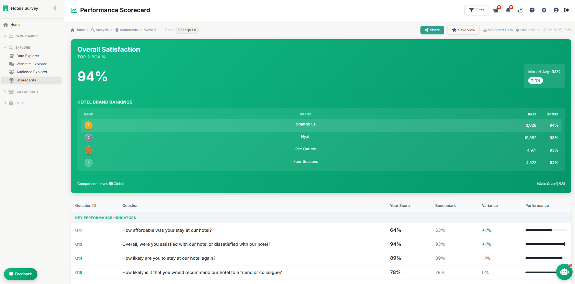 Performance Scorecard showing 94% satisfaction with brand rankings and KPIs